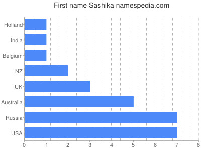 Given name Sashika