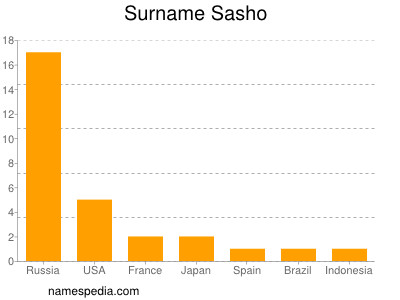 Surname Sasho
