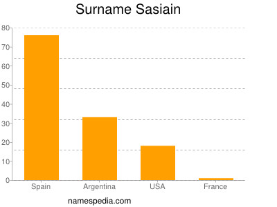 Surname Sasiain