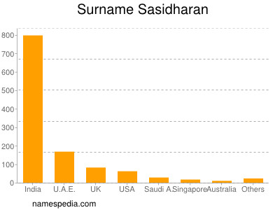 Surname Sasidharan