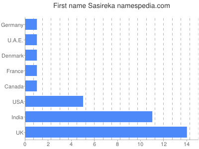 Vornamen Sasireka