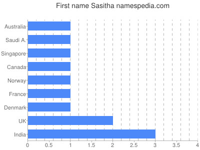 Given name Sasitha