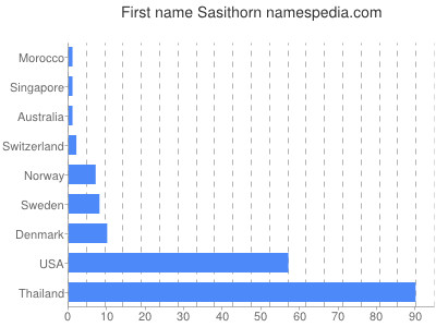 Given name Sasithorn