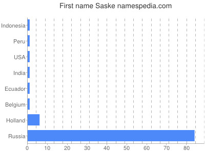 Given name Saske