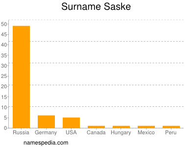 Surname Saske