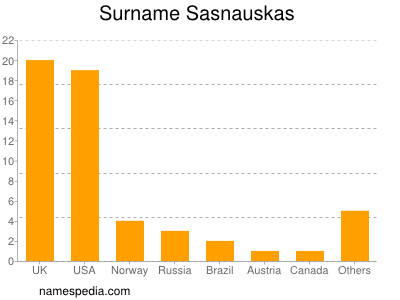 Surname Sasnauskas