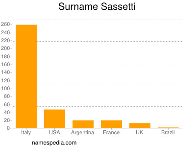 Surname Sassetti