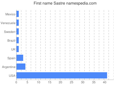 Given name Sastre