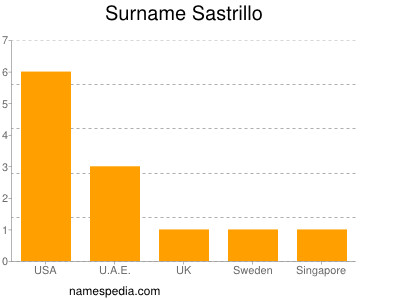 Surname Sastrillo