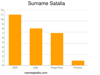 Surname Satalia