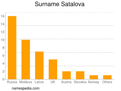 Surname Satalova
