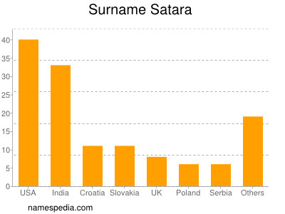 Surname Satara