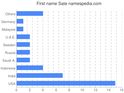Given name Sate