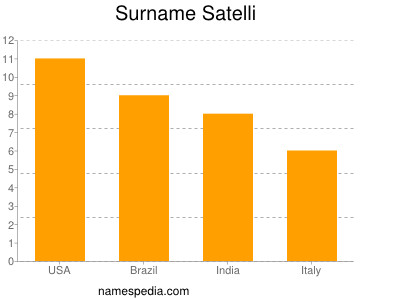 Surname Satelli