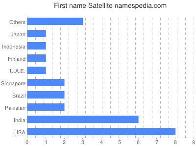 Given name Satellite