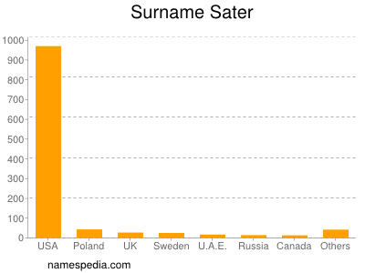 Surname Sater