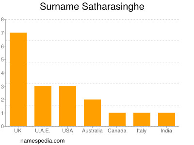 Surname Satharasinghe