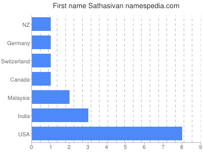 Vornamen Sathasivan
