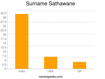 Familiennamen Sathawane