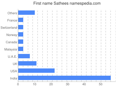 Given name Sathees