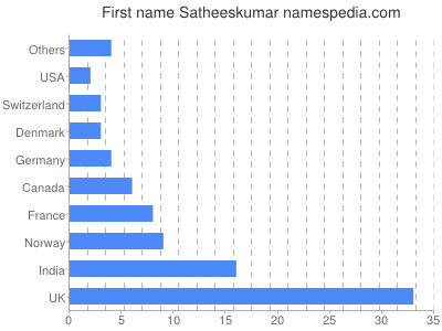 Given name Satheeskumar