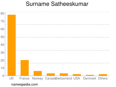 Surname Satheeskumar