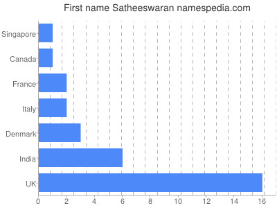 Given name Satheeswaran