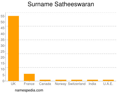 Surname Satheeswaran