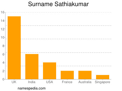 Surname Sathiakumar