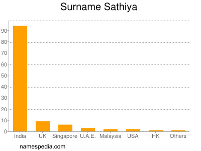 Surname Sathiya