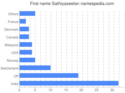Given name Sathiyaseelan