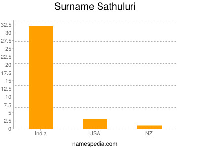 Surname Sathuluri