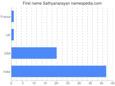 Vornamen Sathyanarayan