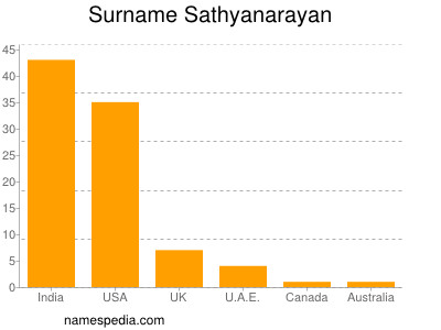 Familiennamen Sathyanarayan