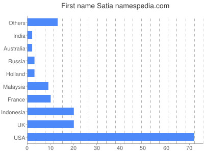 prenom Satia