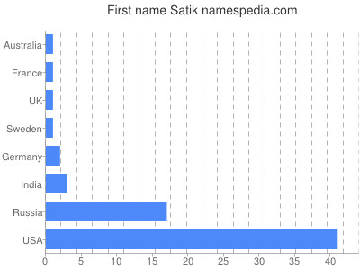 Given name Satik