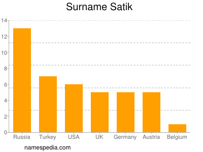 Surname Satik