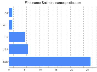 Given name Satindra