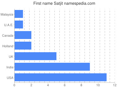 Given name Satjit