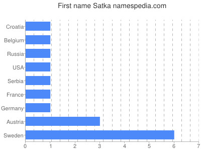 Given name Satka