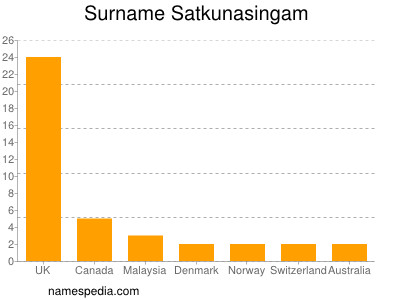 Familiennamen Satkunasingam