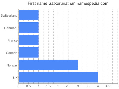 Given name Satkurunathan