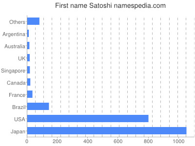 Given name Satoshi