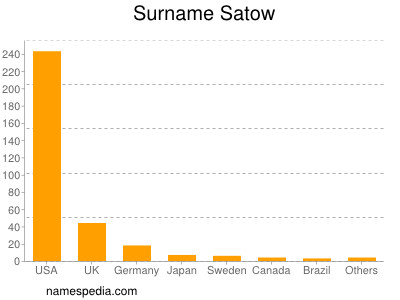 Surname Satow