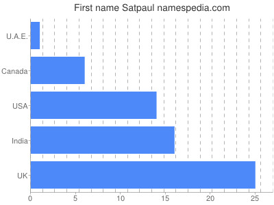 Given name Satpaul