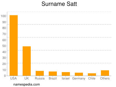 Surname Satt