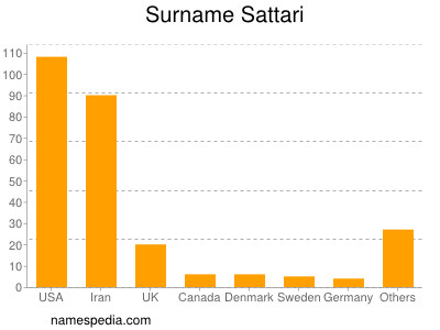 Surname Sattari
