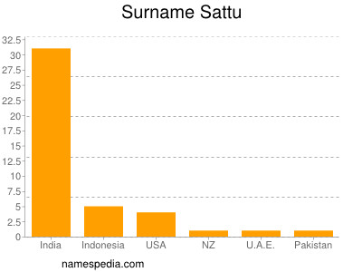 Surname Sattu