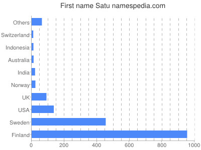 Given name Satu