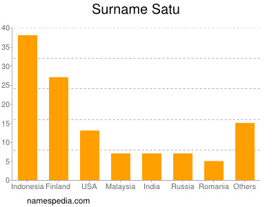 Surname Satu